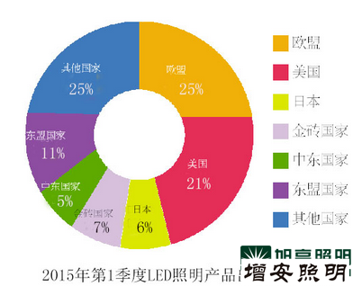  中國(guó)LED照明燈具內(nèi)外銷冰火兩重天